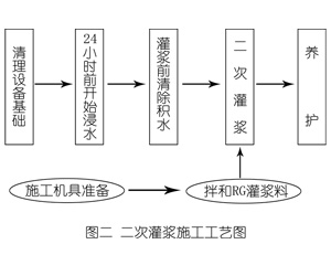 中卫灌浆料施工工艺—文字完整版